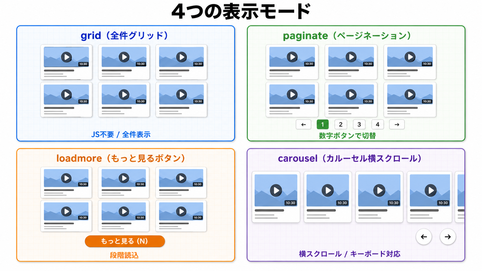 4 つの表示モードの比較図