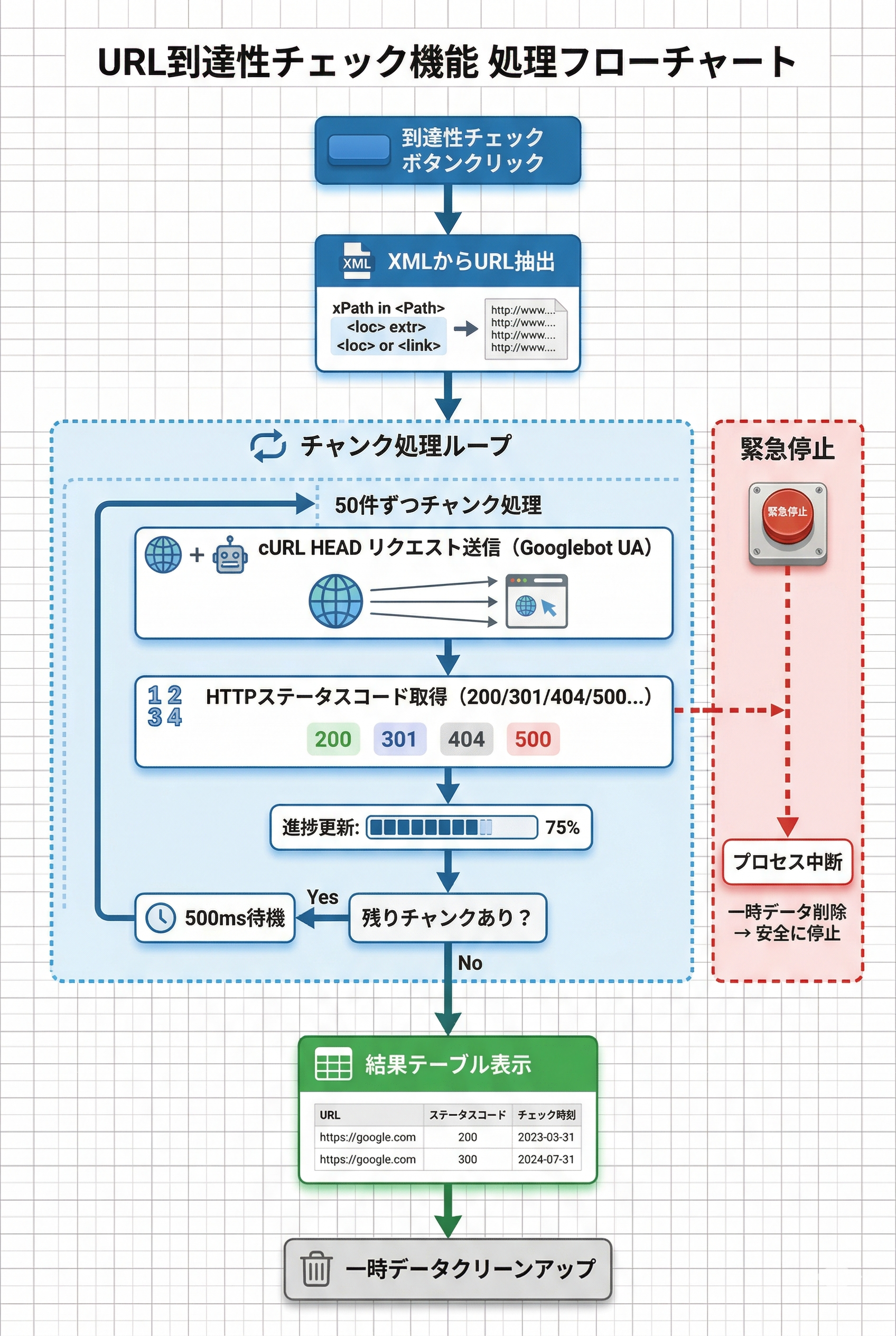 到達性チェックの処理フロー