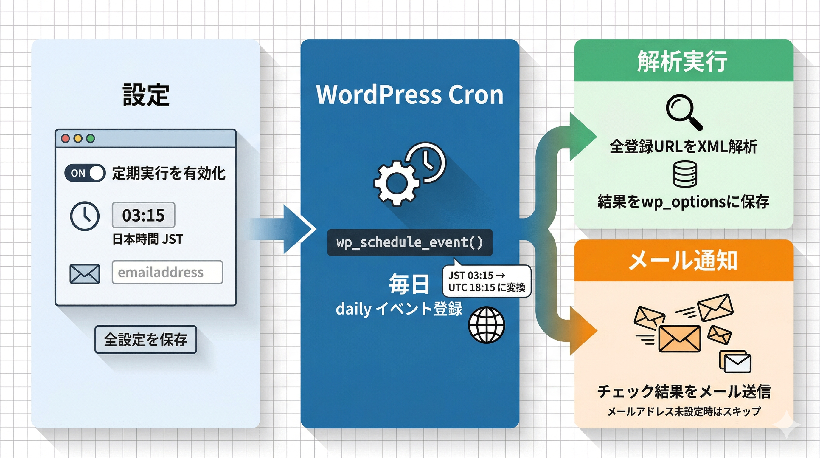 スケジュール実行のフロー