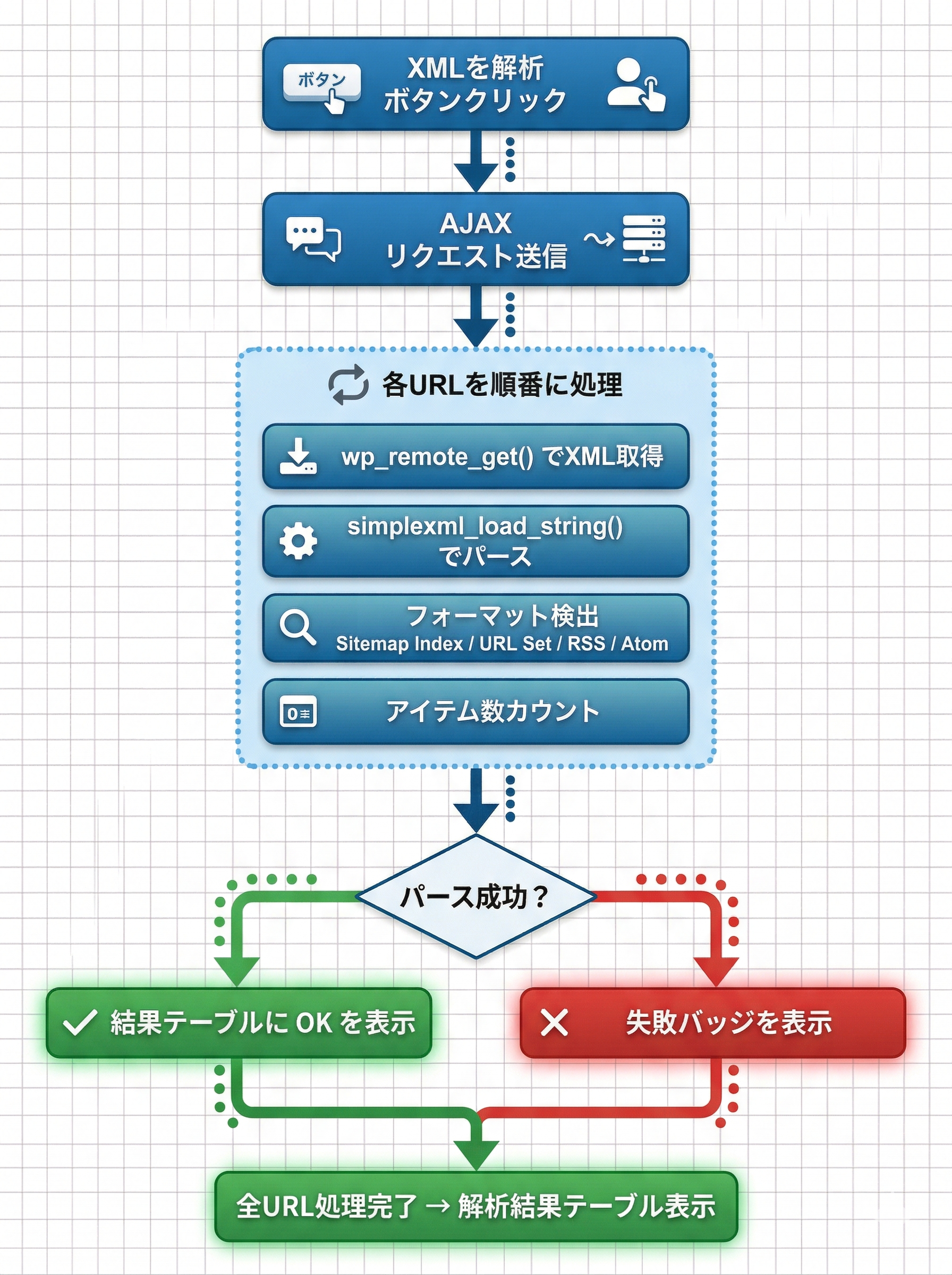 XML解析の内部処理フロー